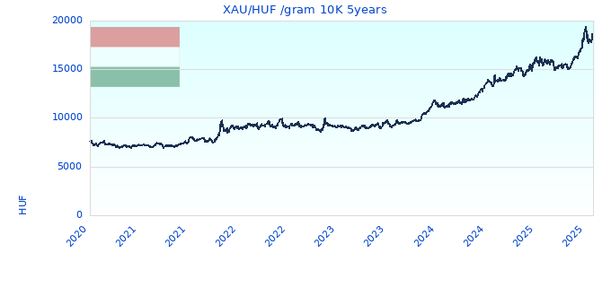 XAU/HUF /gram 10K 5years