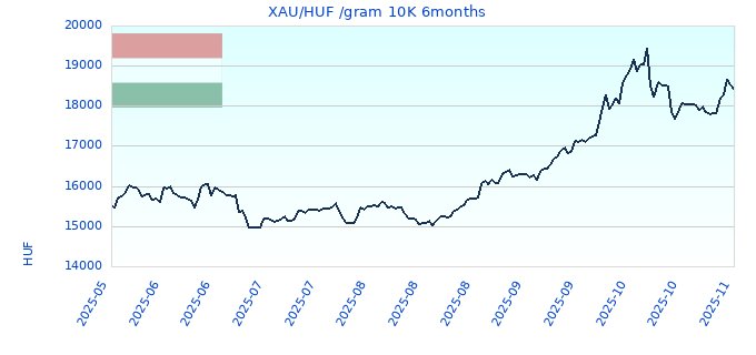 XAU/HUF /gram 10K 6months