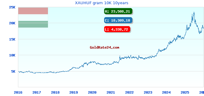 XAUHUF gram 10K 10years