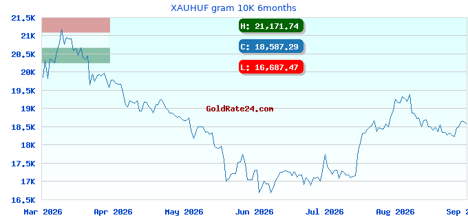 XAUHUF gram 10K 6months