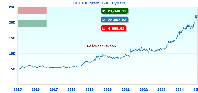 XAUHUF gram 12K 10years