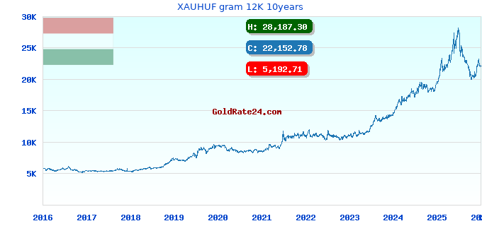 XAUHUF gram 12K 10years
