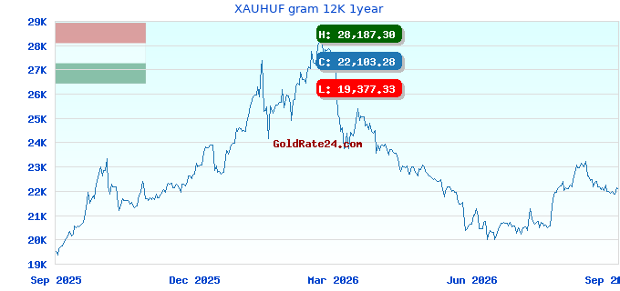 XAUHUF gram 12K 1year