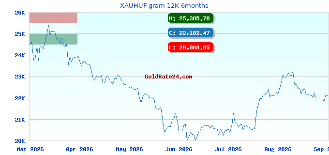 XAUHUF gram 12K 6months