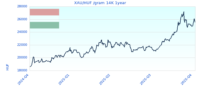XAU/HUF /gram 14K 1year