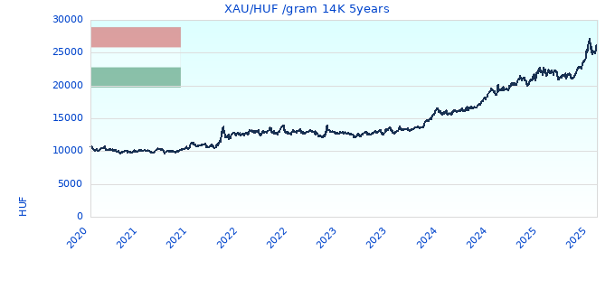 XAU/HUF /gram 14K 5years