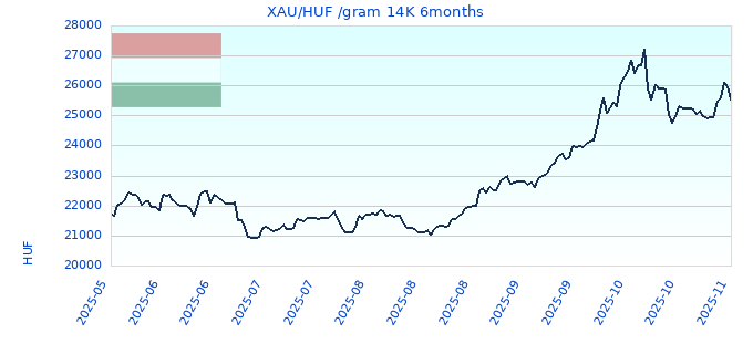 XAU/HUF /gram 14K 6months