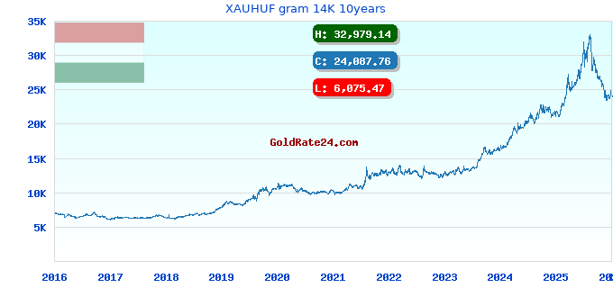XAUHUF gram 14K 10years