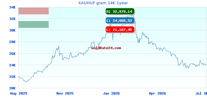 XAUHUF gram 14K 1year