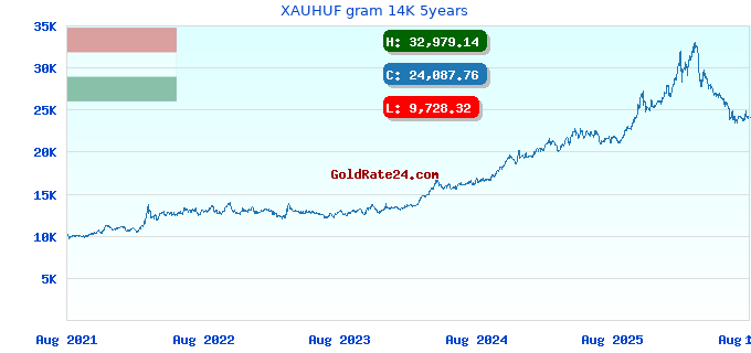 XAUHUF gram 14K 5years