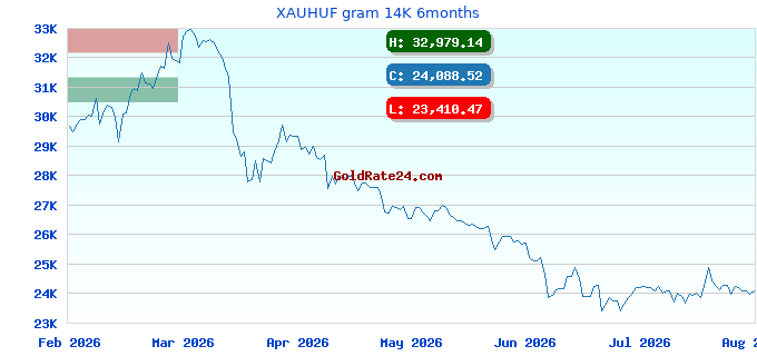 XAUHUF gram 14K 6months