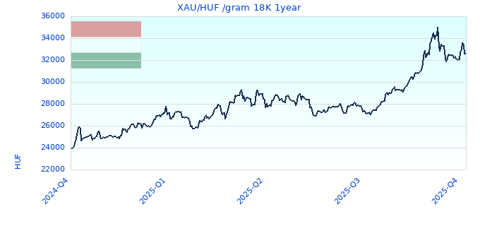 XAU/HUF /gram 18K 1year