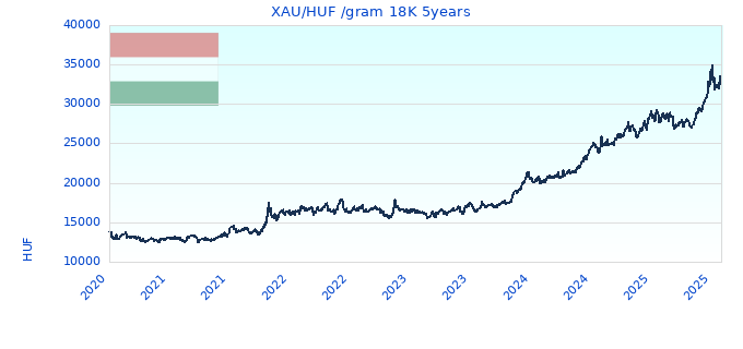XAU/HUF /gram 18K 5years