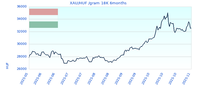 XAU/HUF /gram 18K 6months