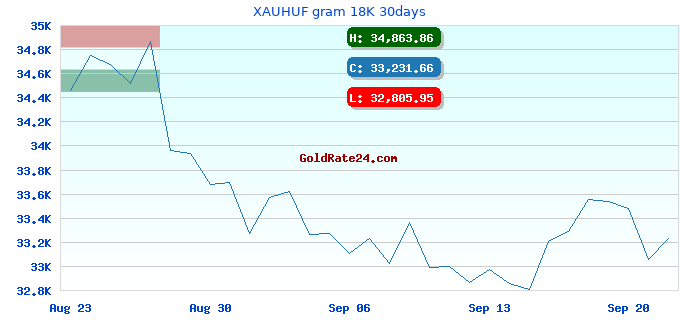 XAUHUF gram 18K 30days