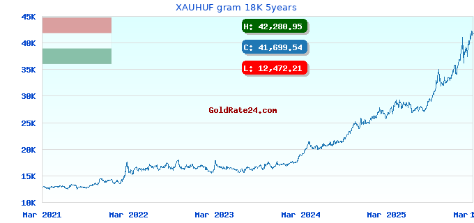 XAUHUF gram 18K 5years