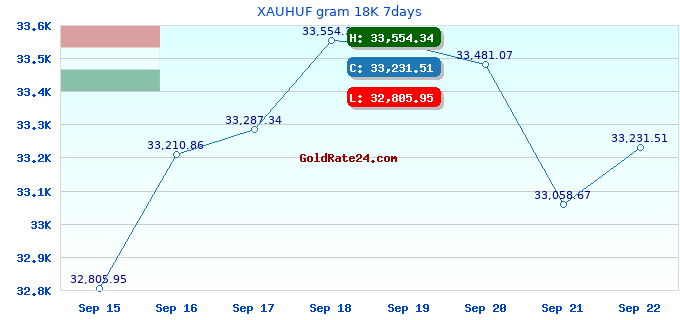 XAUHUF gram 18K 7days