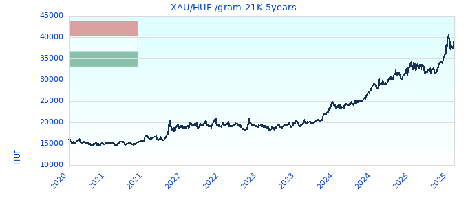 XAU/HUF /gram 21K 5years