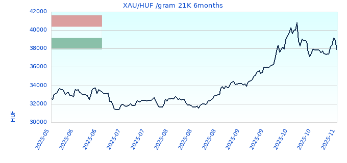 XAU/HUF /gram 21K 6months