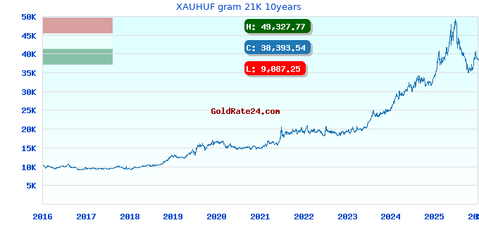 XAUHUF gram 21K 10years