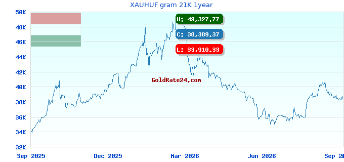 XAUHUF gram 21K 1year