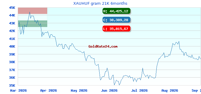 XAUHUF gram 21K 6months