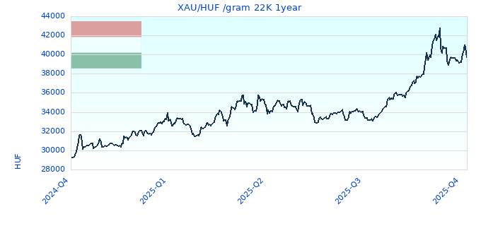 XAU/HUF /gram 22K 1year
