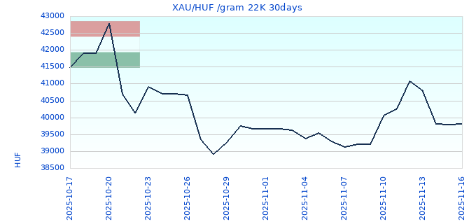 XAU/HUF /gram 22K 30days