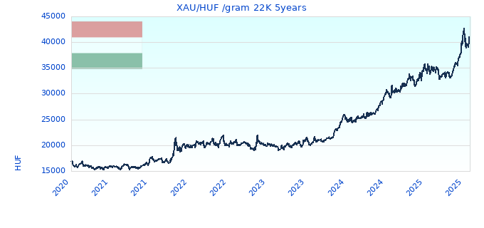 XAU/HUF /gram 22K 5years