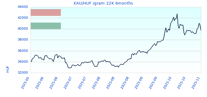 XAU/HUF /gram 22K 6months
