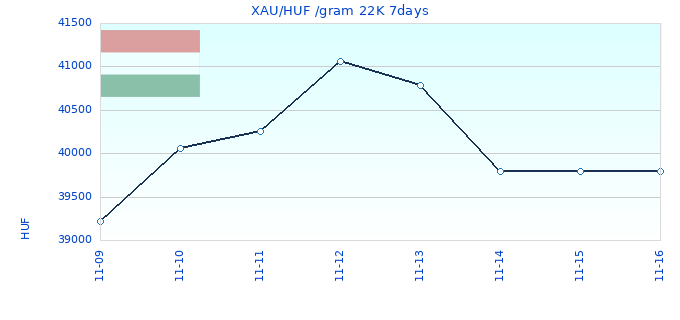 XAU/HUF /gram 22K 7days