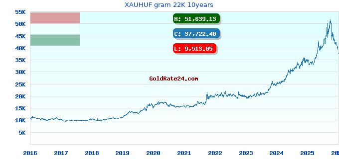 XAUHUF gram 22K 10years