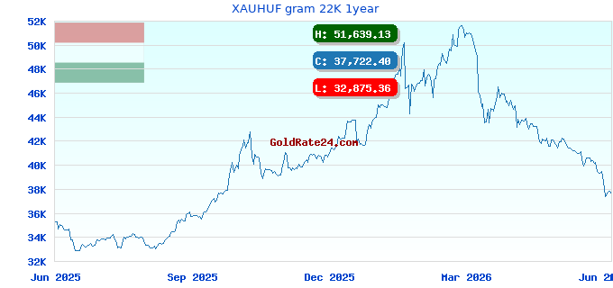 XAUHUF gram 22K 1year