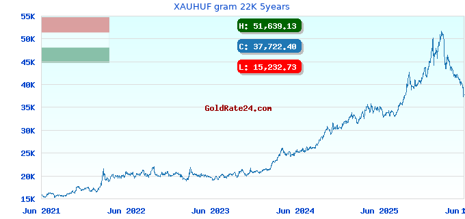 XAUHUF gram 22K 5years