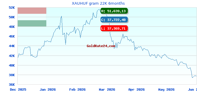 XAUHUF gram 22K 6months