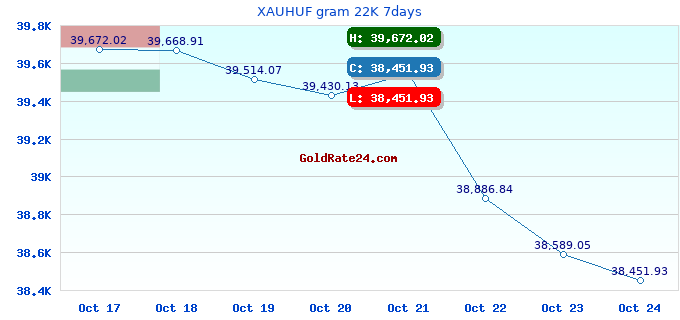 XAUHUF gram 22K 7days