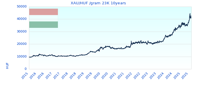 XAU/HUF /gram 23K 10years
