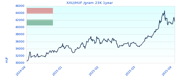 XAU/HUF /gram 23K 1year
