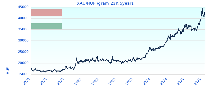 XAU/HUF /gram 23K 5years