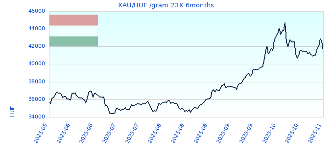 XAU/HUF /gram 23K 6months