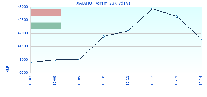 XAU/HUF /gram 23K 7days