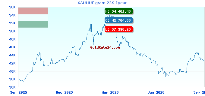 XAUHUF gram 23K 1year