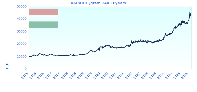 XAU/HUF /gram 24K 10years