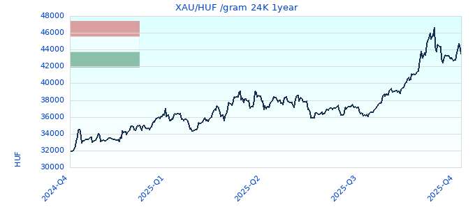 XAU/HUF /gram 24K 1year