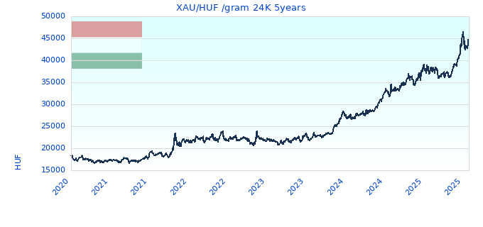 XAU/HUF /gram 24K 5years
