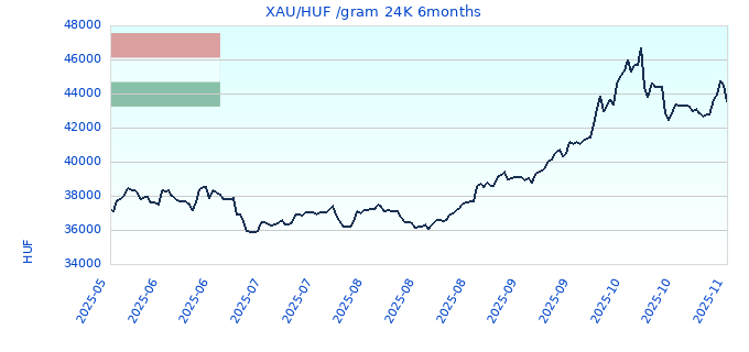 XAU/HUF /gram 24K 6months