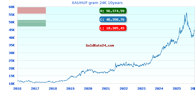 XAUHUF gram 24K 10years