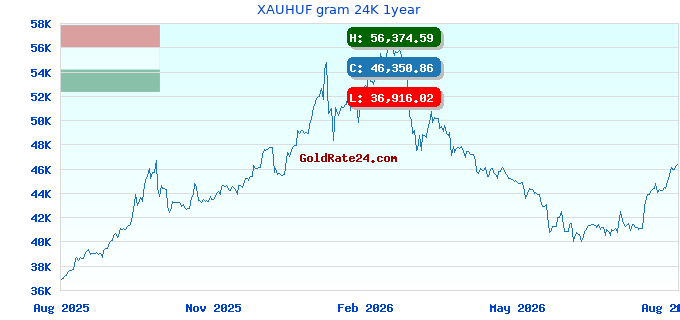 XAUHUF gram 24K 1year
