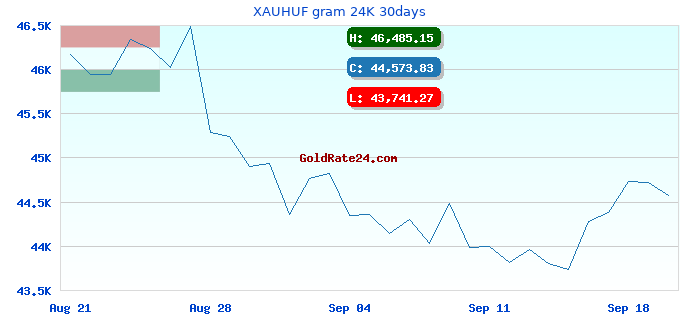 XAUHUF gram 24K 30days