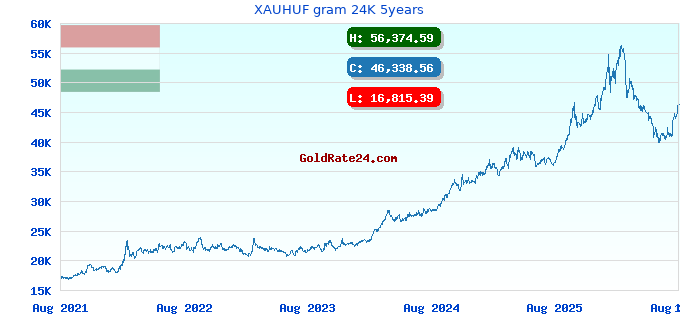XAUHUF gram 24K 5years